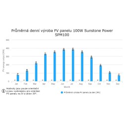 FV panel 100W Sunstone Power SPM100